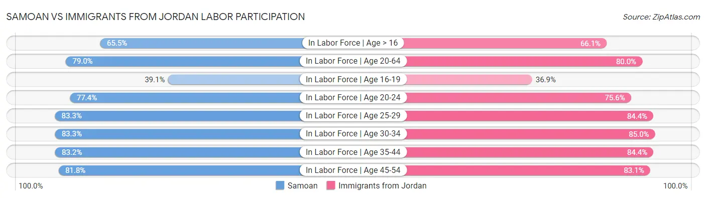 Samoan vs Immigrants from Jordan Labor Participation