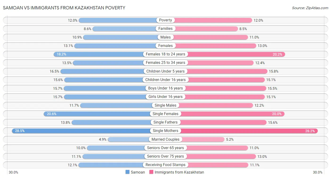 Samoan vs Immigrants from Kazakhstan Poverty