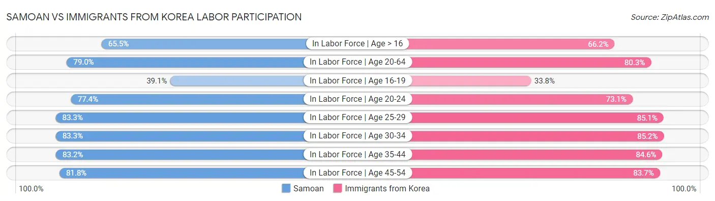 Samoan vs Immigrants from Korea Labor Participation