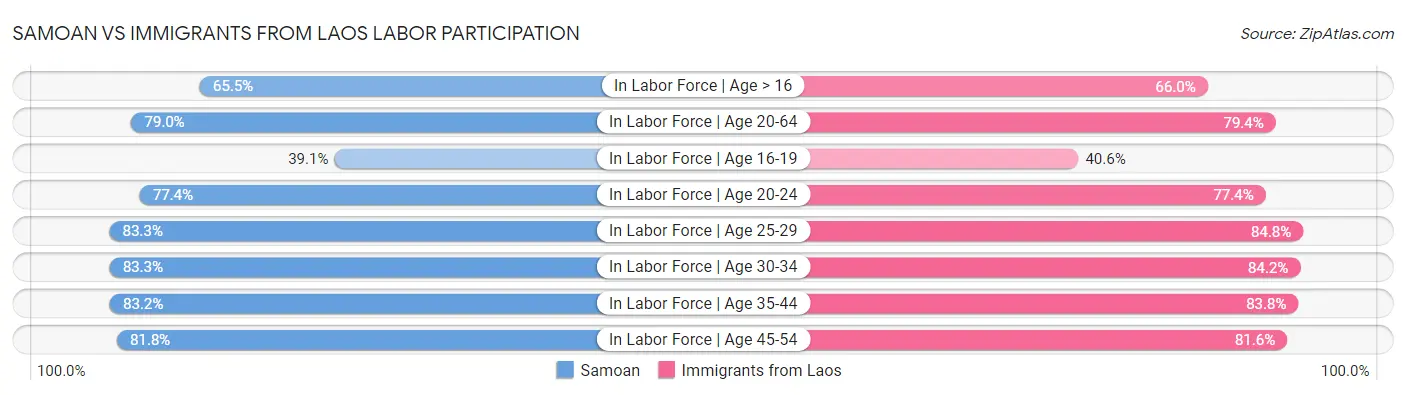 Samoan vs Immigrants from Laos Labor Participation