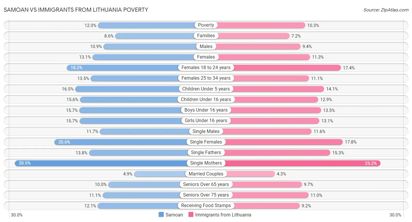 Samoan vs Immigrants from Lithuania Poverty