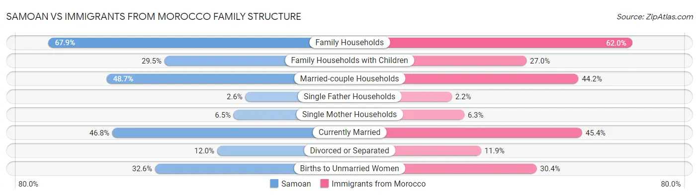 Samoan vs Immigrants from Morocco Family Structure