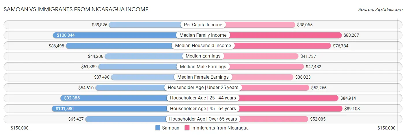 Samoan vs Immigrants from Nicaragua Income