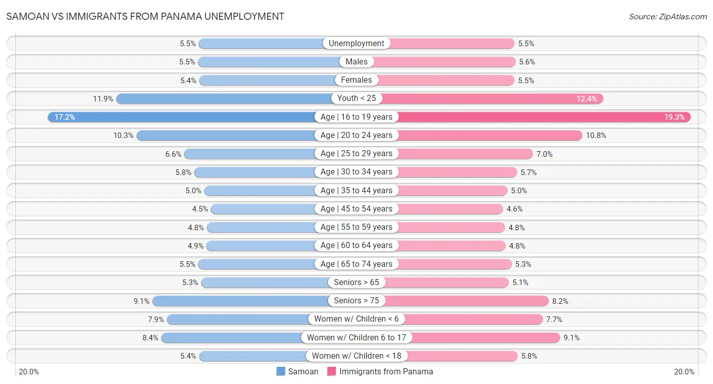 Samoan vs Immigrants from Panama Unemployment
