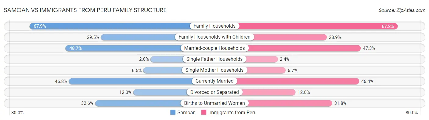 Samoan vs Immigrants from Peru Family Structure