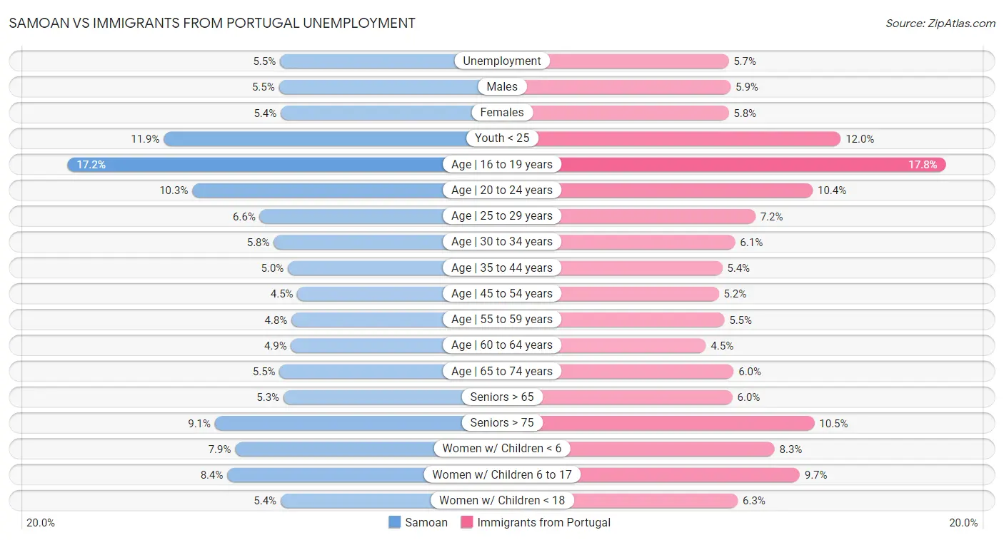 Samoan vs Immigrants from Portugal Unemployment