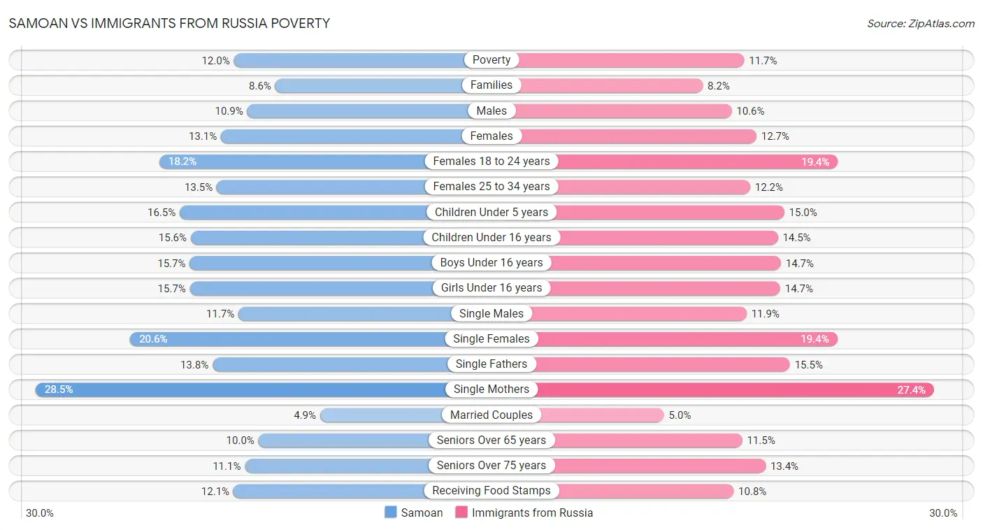 Samoan vs Immigrants from Russia Poverty