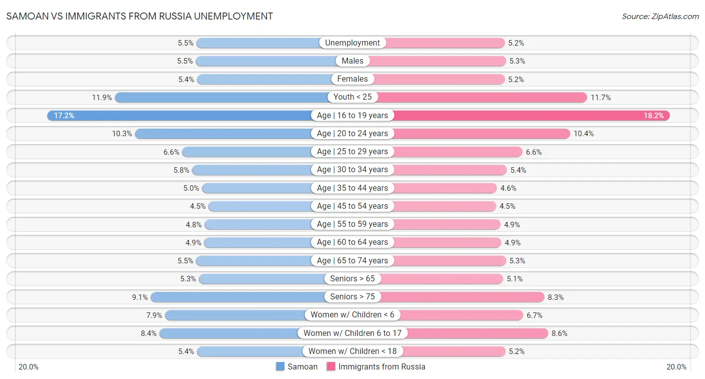 Samoan vs Immigrants from Russia Unemployment
