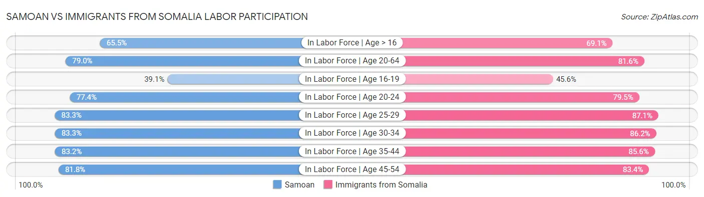 Samoan vs Immigrants from Somalia Labor Participation