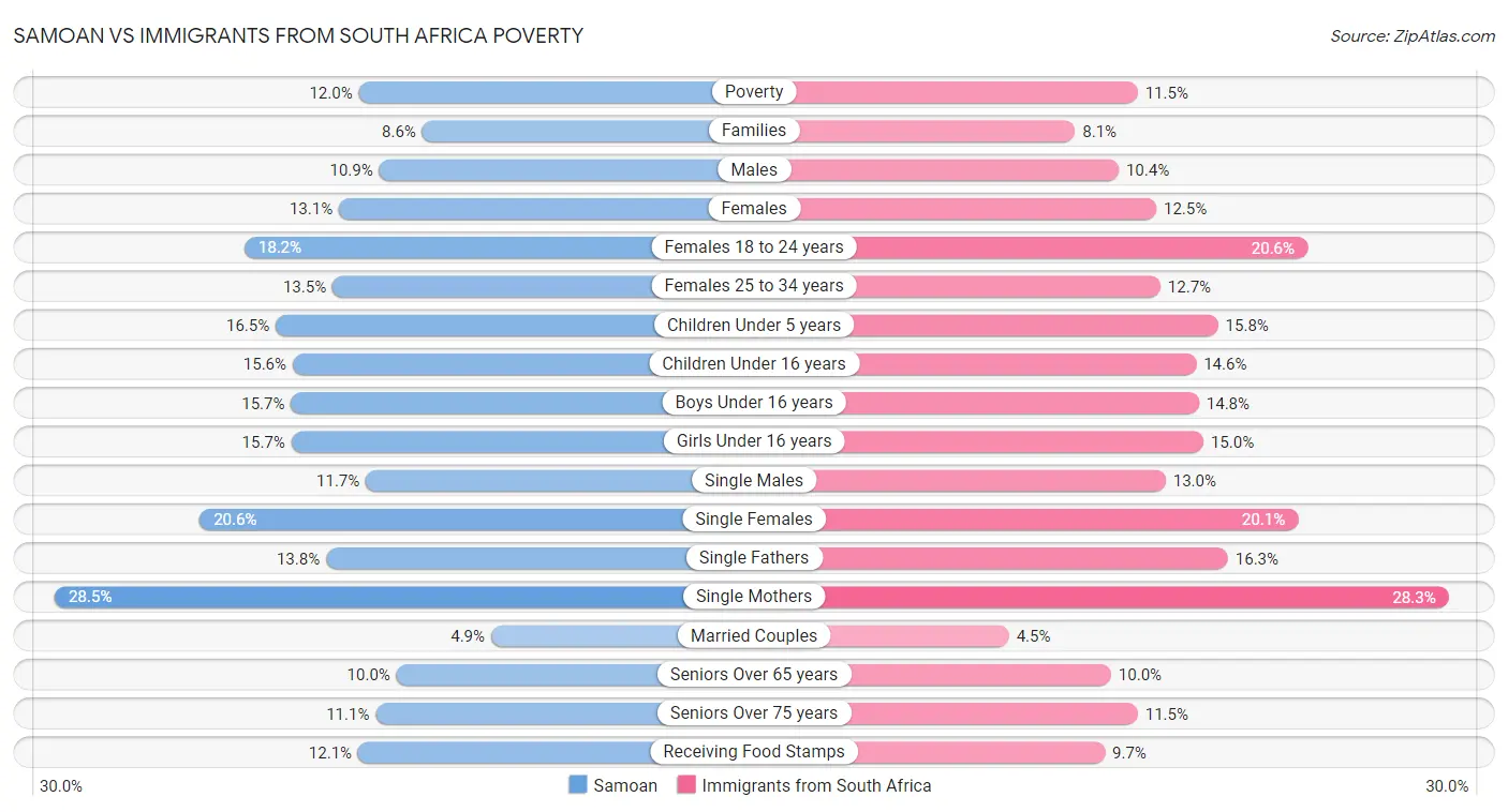 Samoan vs Immigrants from South Africa Poverty
