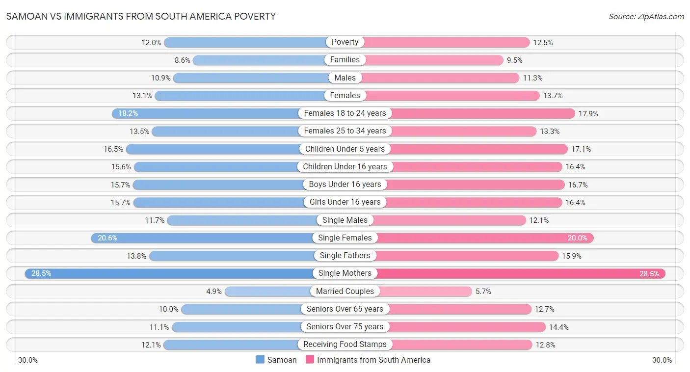 Samoan vs Immigrants from South America Poverty