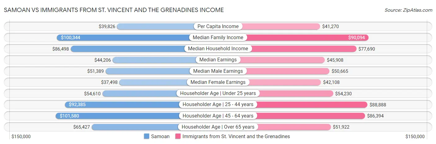Samoan vs Immigrants from St. Vincent and the Grenadines Income