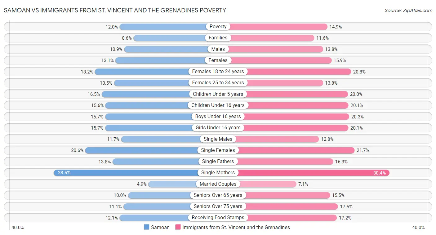 Samoan vs Immigrants from St. Vincent and the Grenadines Poverty