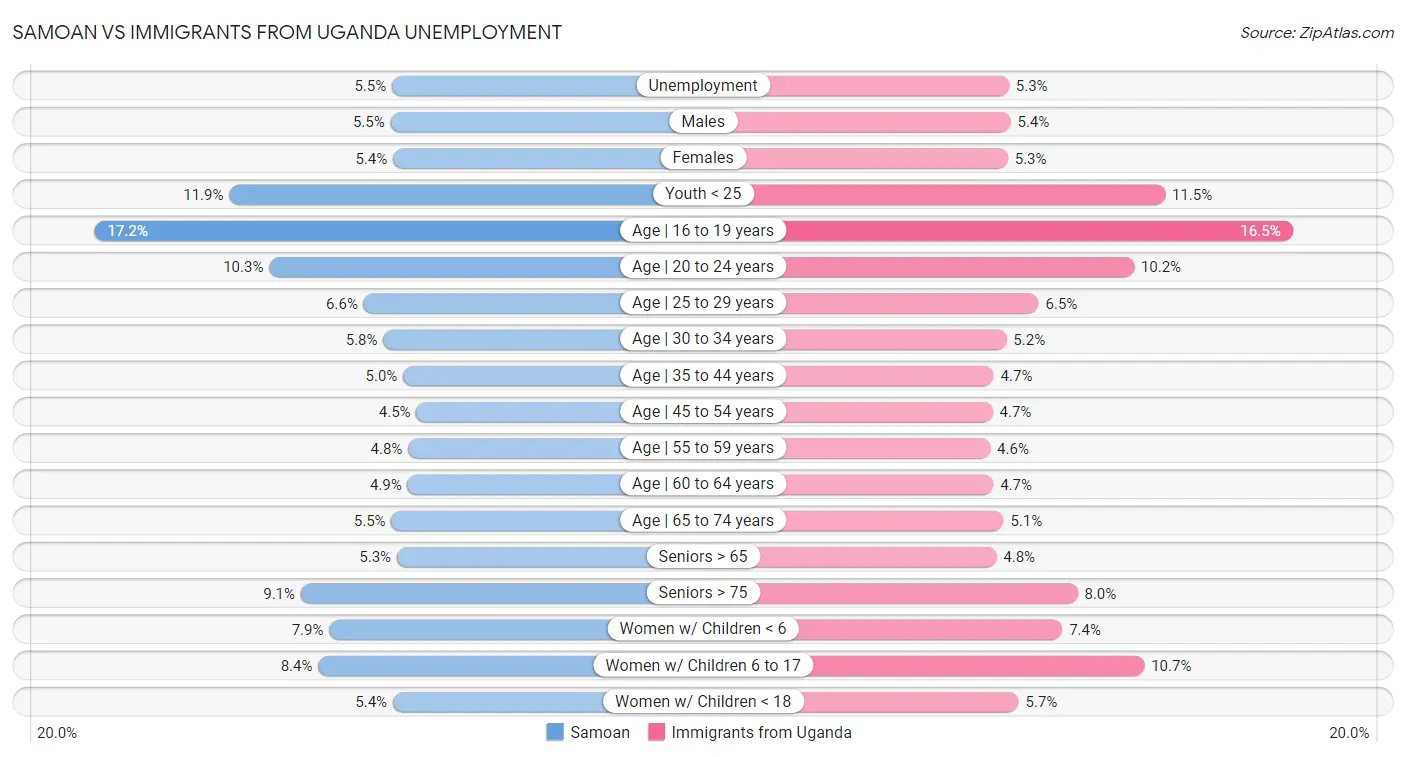 Samoan vs Immigrants from Uganda Unemployment