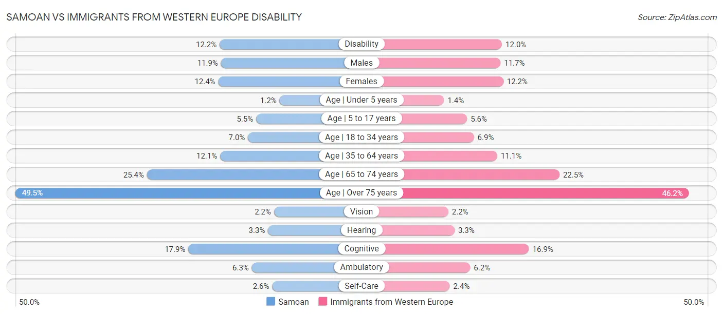 Samoan vs Immigrants from Western Europe Disability