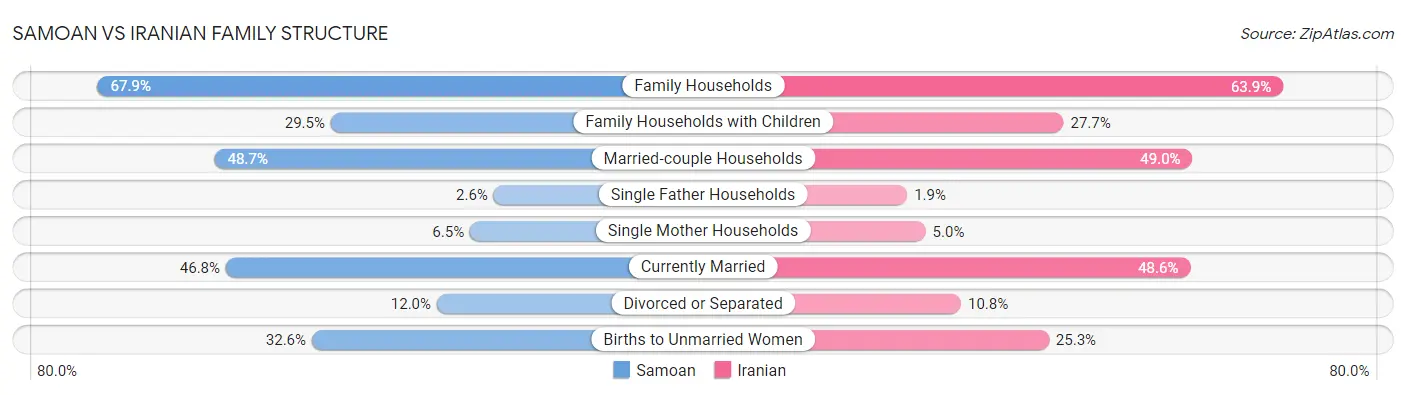 Samoan vs Iranian Family Structure