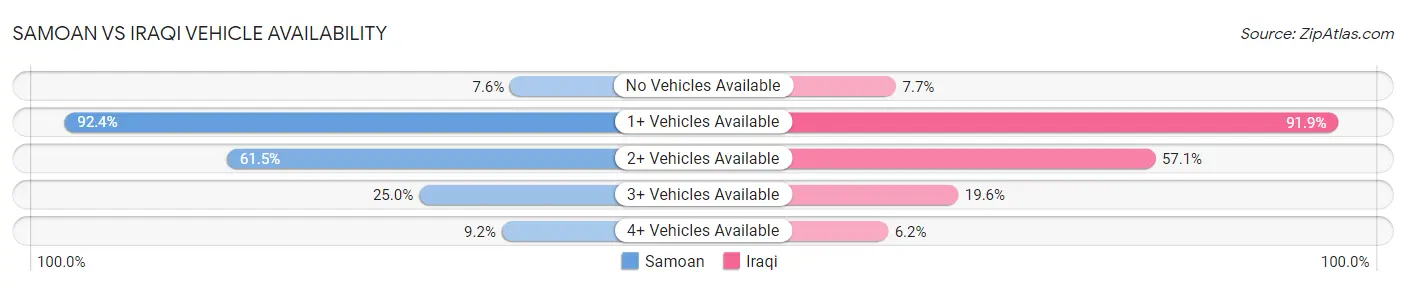 Samoan vs Iraqi Vehicle Availability