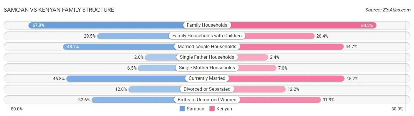 Samoan vs Kenyan Family Structure