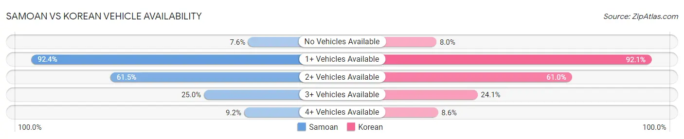 Samoan vs Korean Vehicle Availability