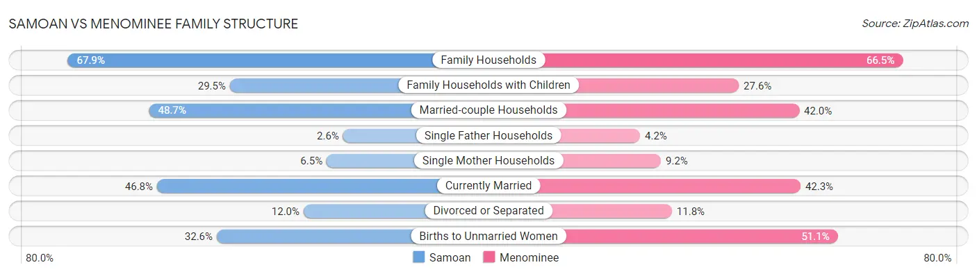 Samoan vs Menominee Family Structure