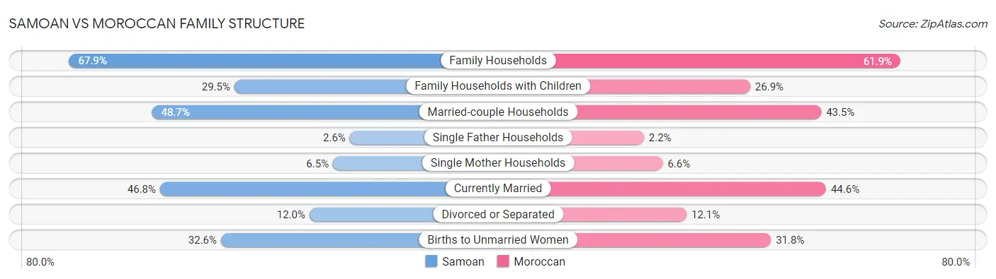 Samoan vs Moroccan Family Structure