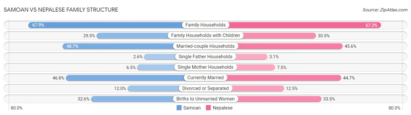 Samoan vs Nepalese Family Structure