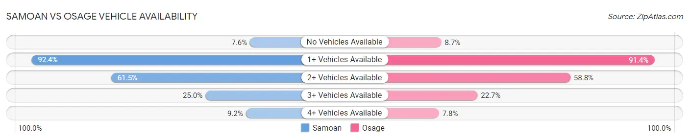 Samoan vs Osage Vehicle Availability