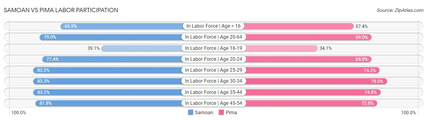 Samoan vs Pima Labor Participation