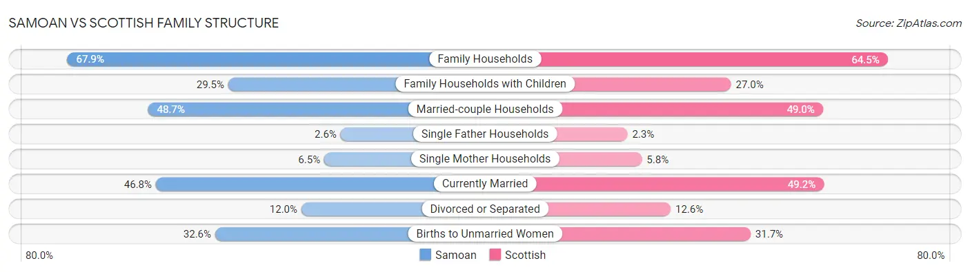 Samoan vs Scottish Family Structure
