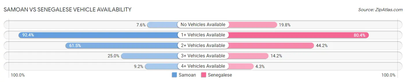 Samoan vs Senegalese Vehicle Availability