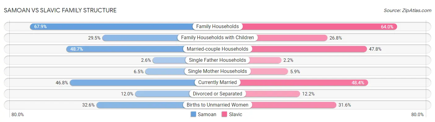 Samoan vs Slavic Family Structure