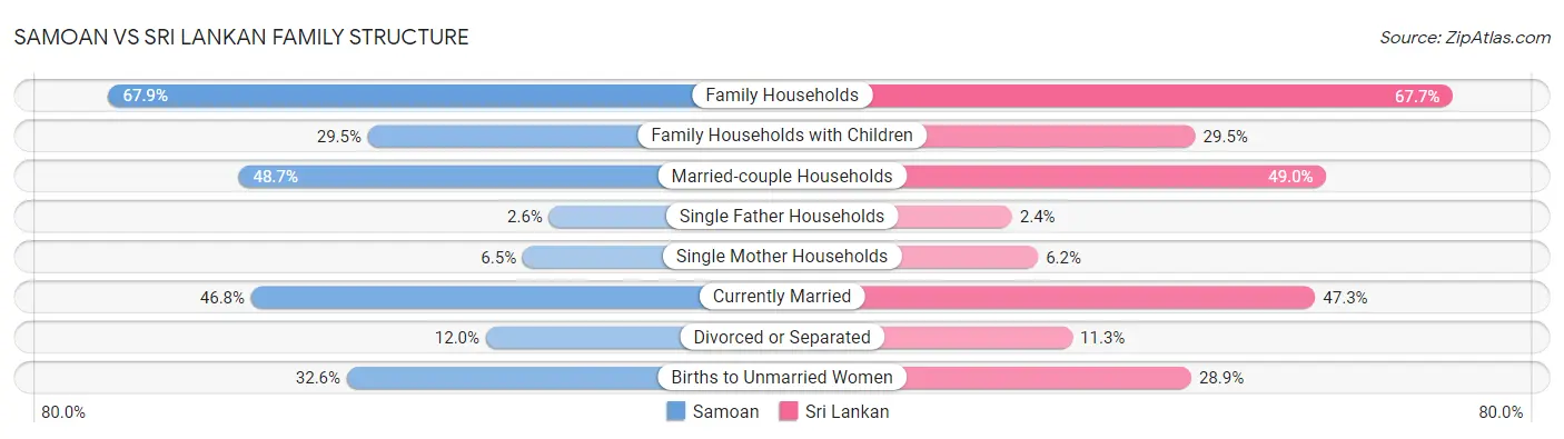 Samoan vs Sri Lankan Family Structure