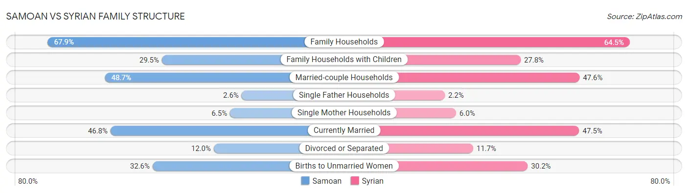 Samoan vs Syrian Family Structure