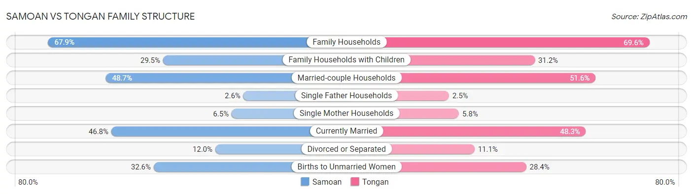 Samoan vs Tongan Family Structure