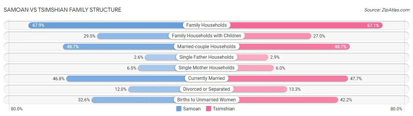 Samoan vs Tsimshian Family Structure