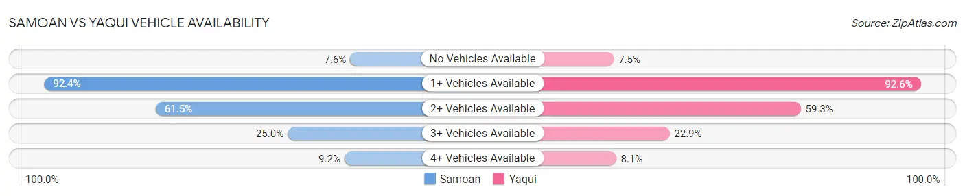 Samoan vs Yaqui Vehicle Availability