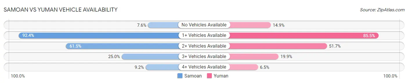 Samoan vs Yuman Vehicle Availability