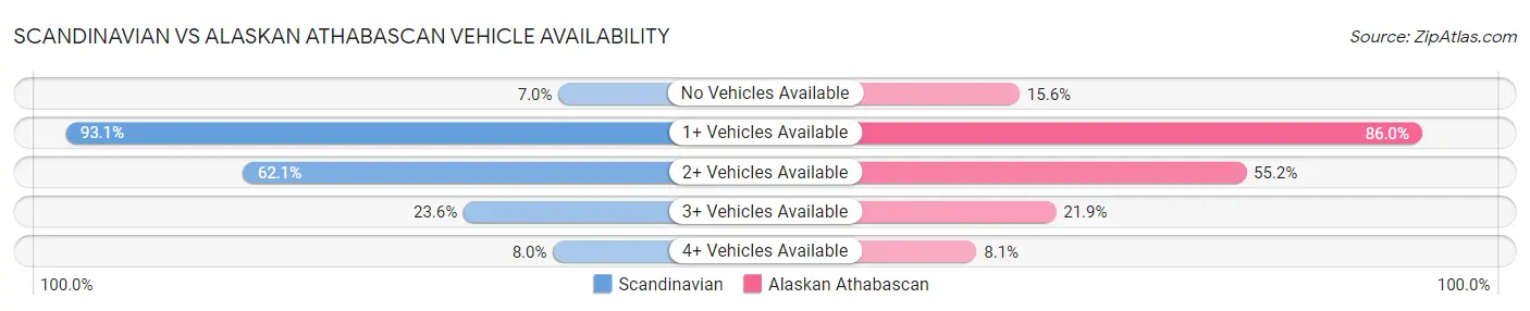 Scandinavian vs Alaskan Athabascan Vehicle Availability