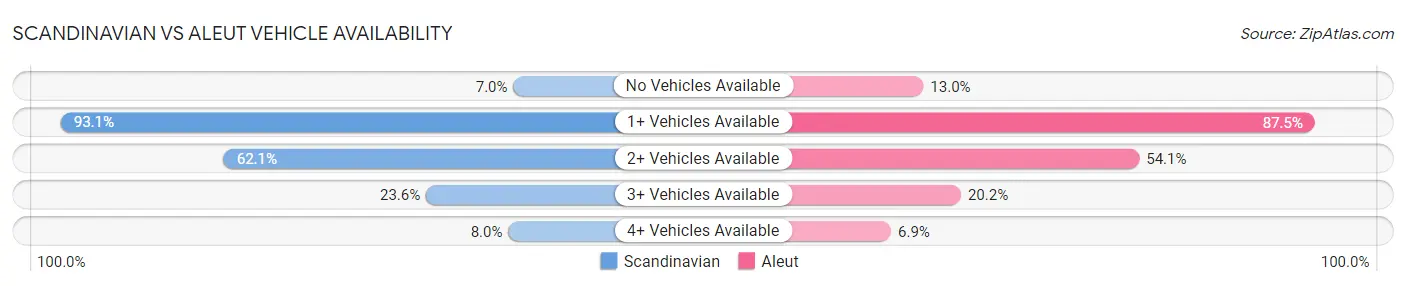 Scandinavian vs Aleut Vehicle Availability