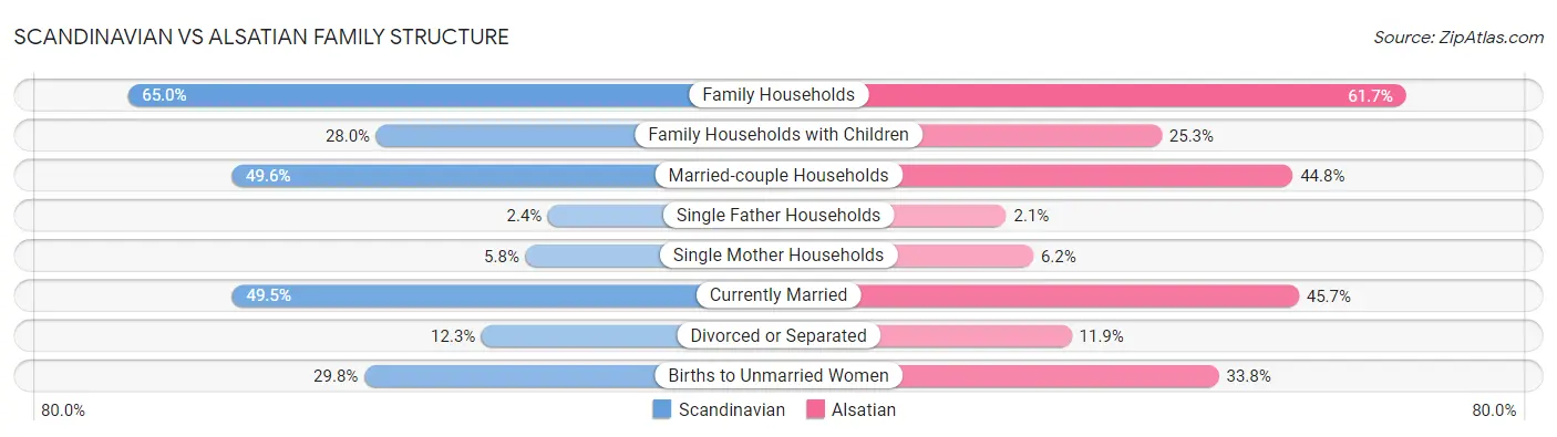 Scandinavian vs Alsatian Family Structure