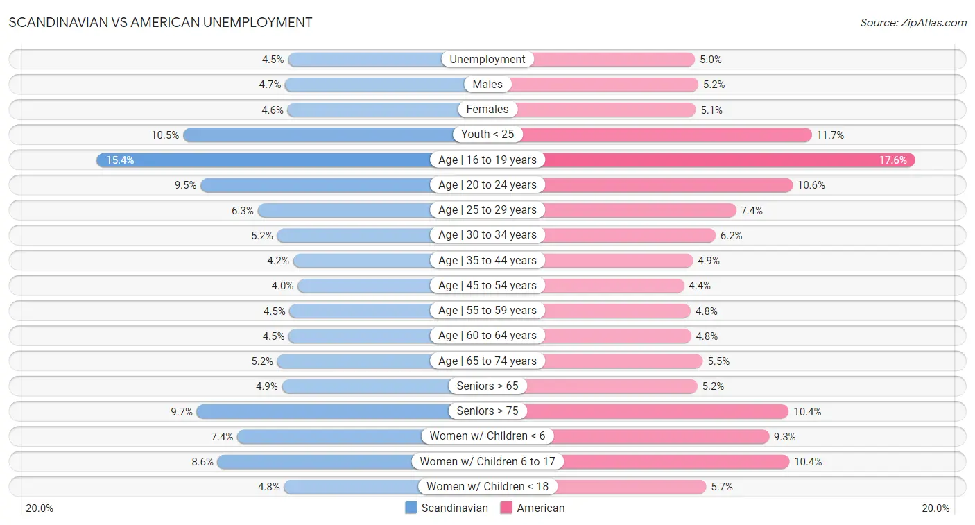 Scandinavian vs American Unemployment