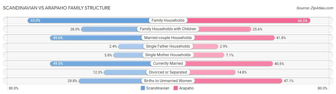 Scandinavian vs Arapaho Family Structure