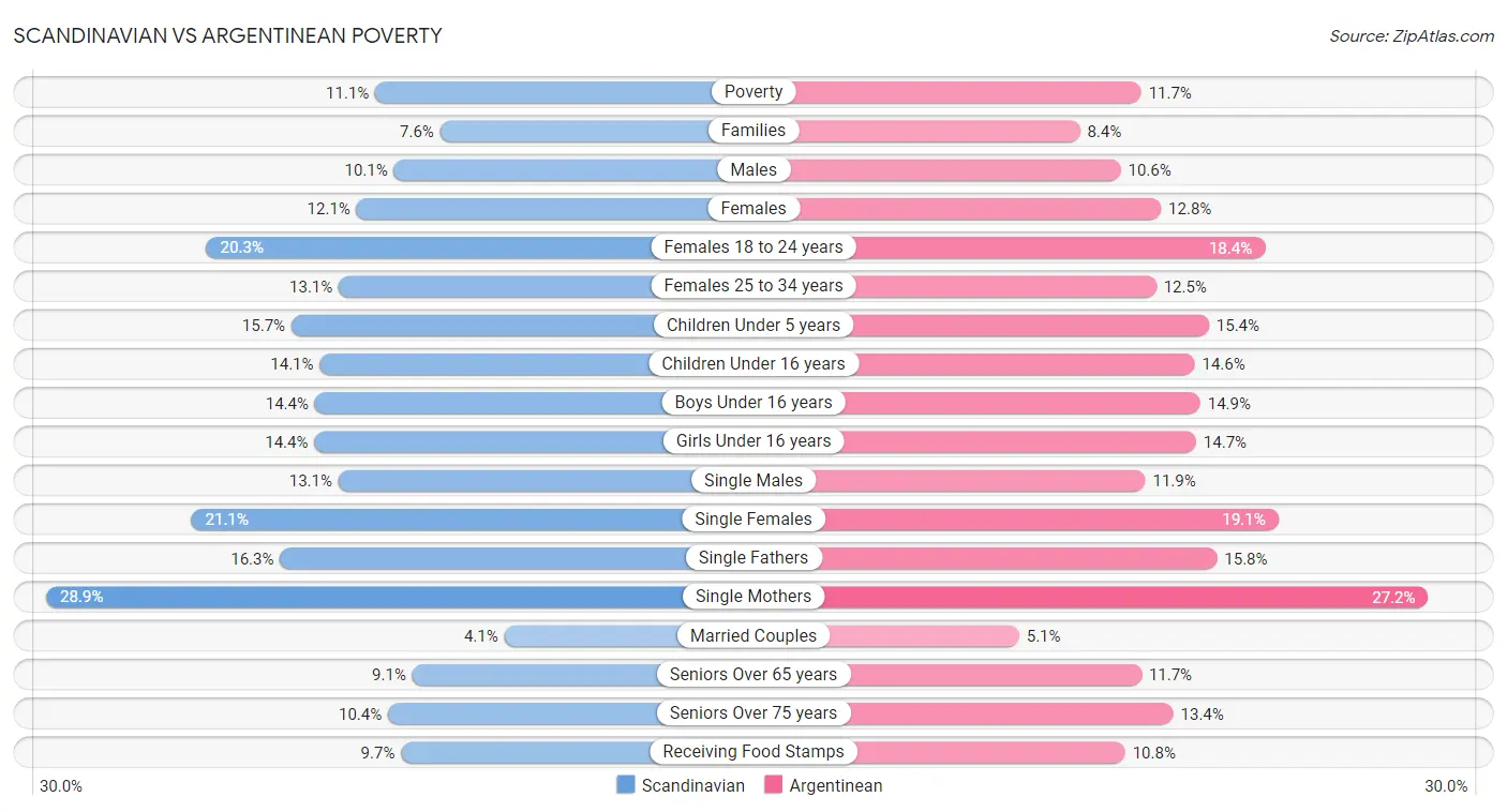 Scandinavian vs Argentinean Poverty
