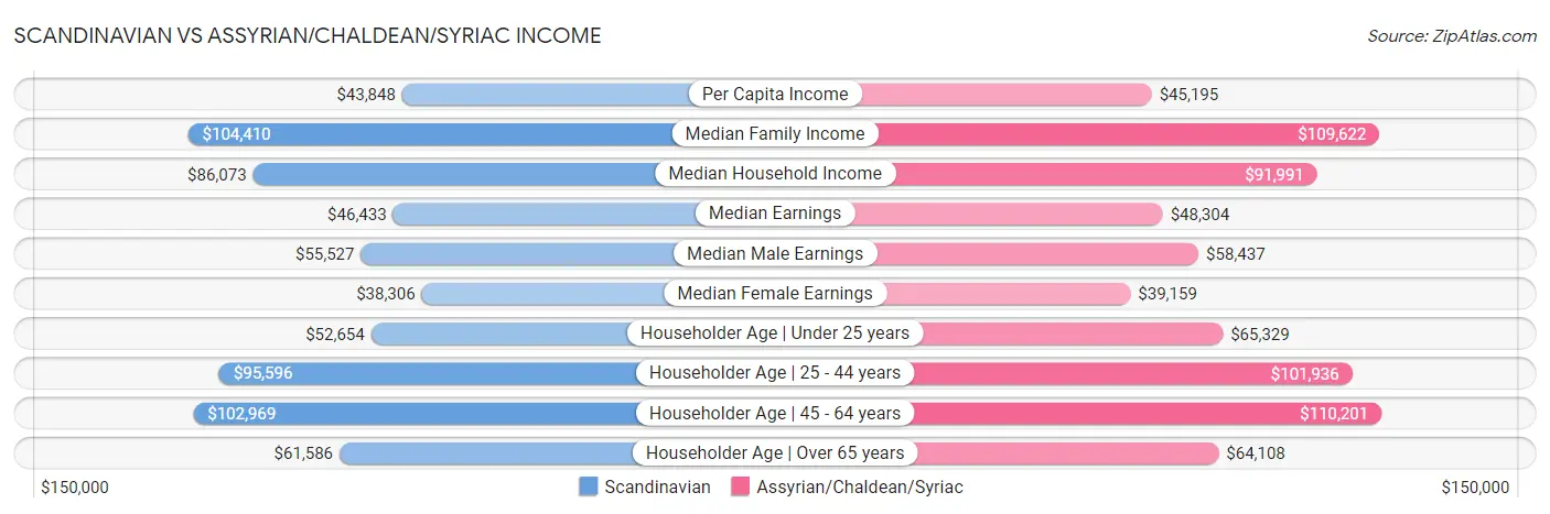 Scandinavian vs Assyrian/Chaldean/Syriac Income
