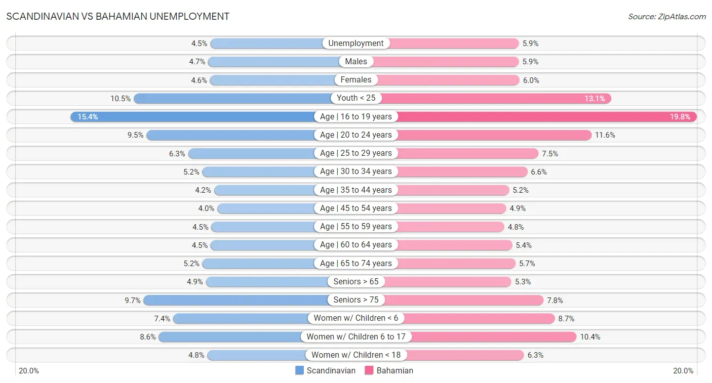 Scandinavian vs Bahamian Unemployment