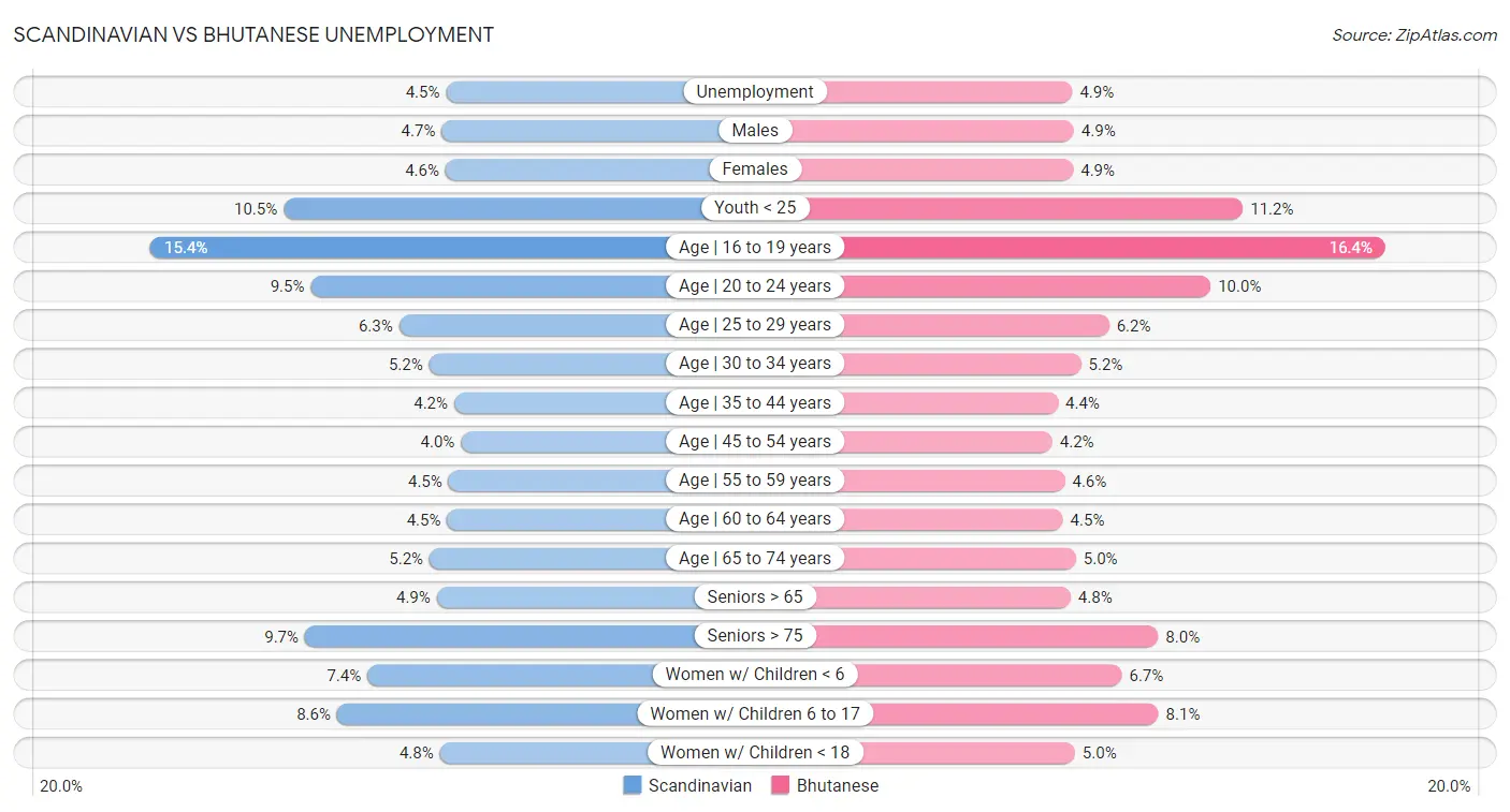 Scandinavian vs Bhutanese Unemployment