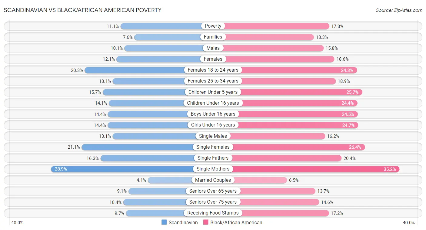 Scandinavian vs Black/African American Poverty
