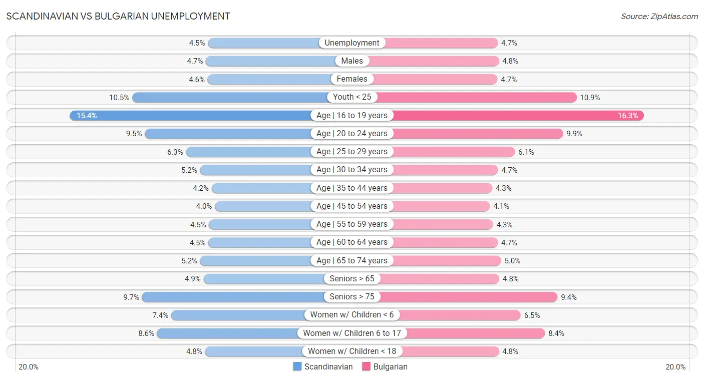 Scandinavian vs Bulgarian Unemployment