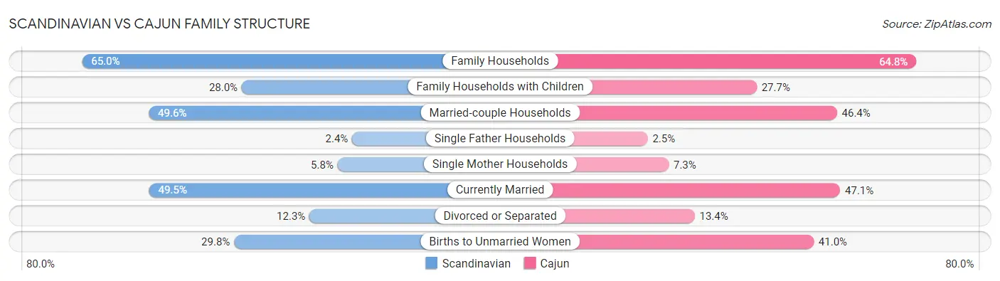 Scandinavian vs Cajun Family Structure
