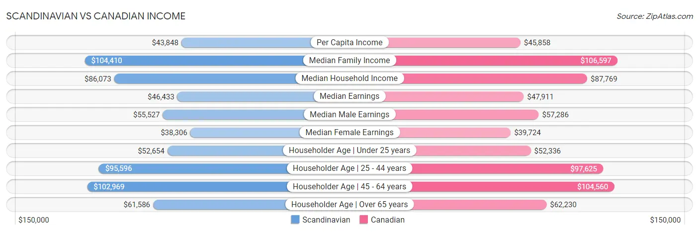 Scandinavian vs Canadian Income